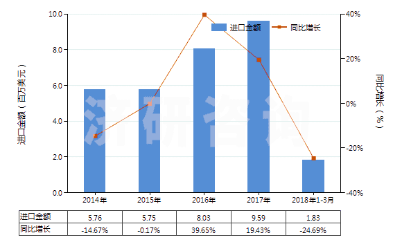 2014-2018年3月中國鞣酸及其鹽、醚、酯和其他衍生物(HS32019090)進(jìn)口總額及增速統(tǒng)計(jì)